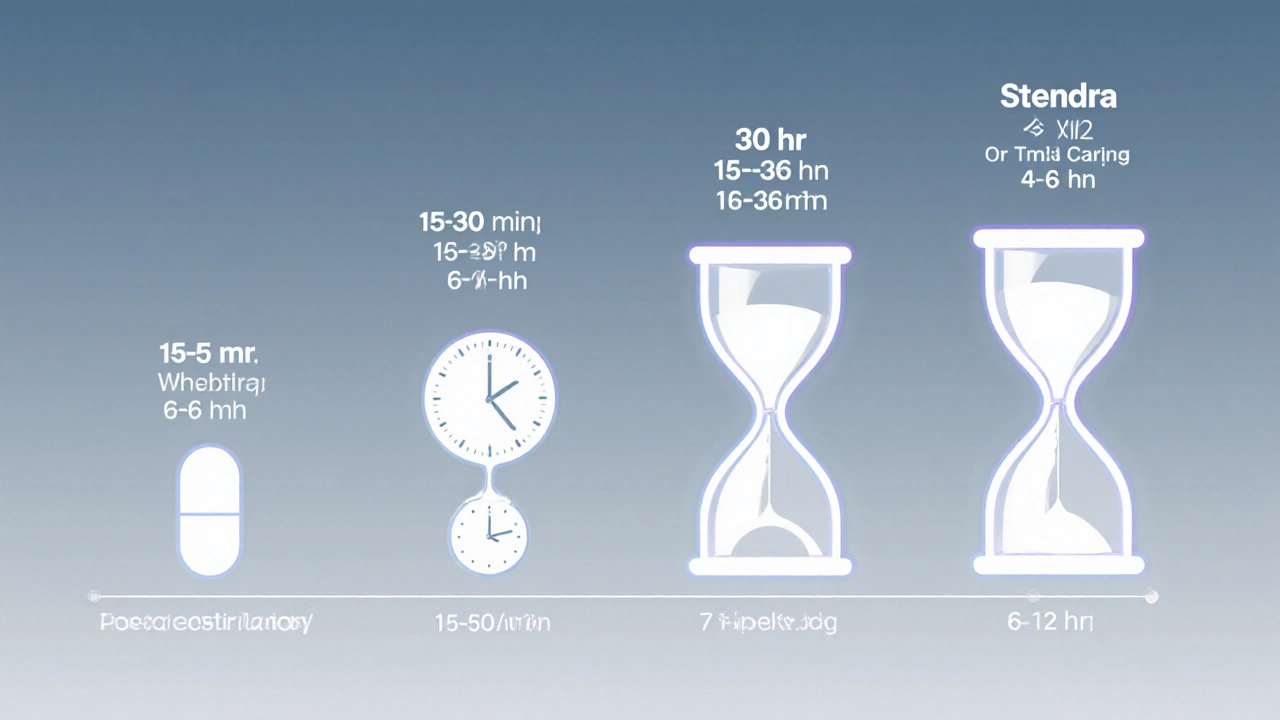 Minimalist side‑by‑side timelines showing onset and duration for four ED medications.